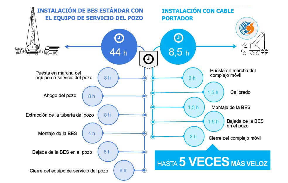 Diagrama que muestra el valor de la BES instalada sin torre de perforaci&oacute;n en comparaci&oacute;n con las BES instaladas con torres de perforaci&oacute;n