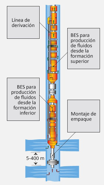 Ilustraci&oacute;n de sistema dual con BES que se utiliza en una operaci&oacute;n de inyecci&oacute;n durante la producci&oacute;n